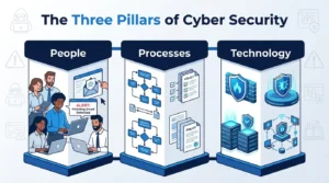 Three pillars of cyber security showing people, processes, and technology for business protection