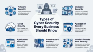 Types of Cyber Security Every Business Should Know