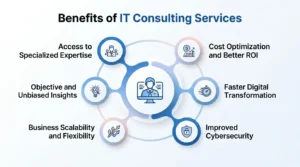 Benefits of IT consulting services including cost savings, cybersecurity, scalability, and expert guidance