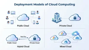 Types of cloud computing deployment models including public cloud, private cloud, hybrid cloud, and mixed cloud