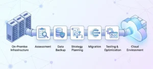 How cloud migration works step by step including assessment backup strategy migration and optimization process