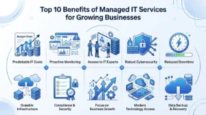 Top 10 benefits of managed IT services including cost savings, cybersecurity, scalability, and business continuity support