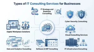 Types of IT consulting services for businesses including strategy, cybersecurity, cloud, infrastructure, software, data, and digital workplace