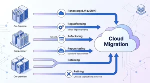 Types of cloud migration strategies including rehosting replatforming refactoring repurchasing retaining and retiring explained