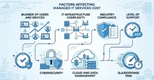 Managed IT services pricing factors including SLA, security, and cloud management