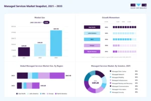 Managed IT Services 24/7 Support market growth from $401 billion in 2025 to $847 billion by 2033.